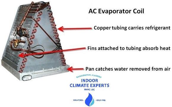 HOMEOWNER TIPS: Air Conditioning (Indoor Evaporator Coil) by Indoor Climate Experts HVAC