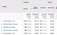 Google Adwords Management by Prime Media Designs