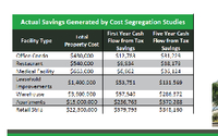 Commercial property owners tax savings  by Legacy Guard Advisors