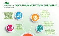 Franchise Development - Franchise Your Business by Franchise Marketing Systems (FMS Franchise)