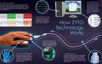Zyto Balance Scans by Blackberry Chicken Farm