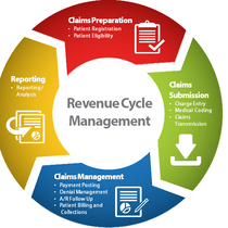 Medical Revenue Cycle Managmenent (Medical Billing Services) by AIE Medical Management