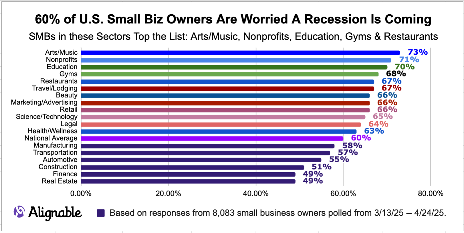 Chart on Recession Fears of Small Business Owners from Alignable Poll of 8,000+