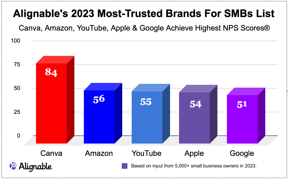 Here They Are! Your Top 5 Most-Trusted Brands - Alignable