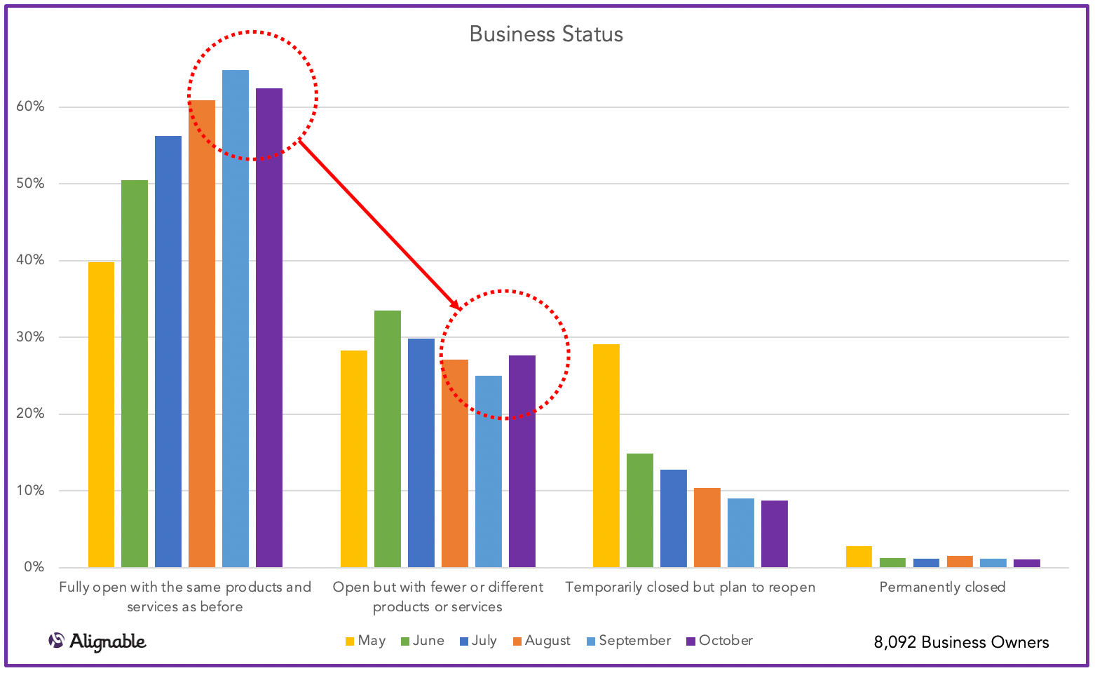 Business Open Status by Month May thru October 2020