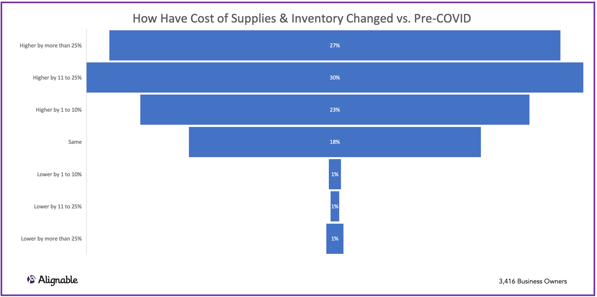 Coronavirus financial impact on cost of Inventory and Supplies