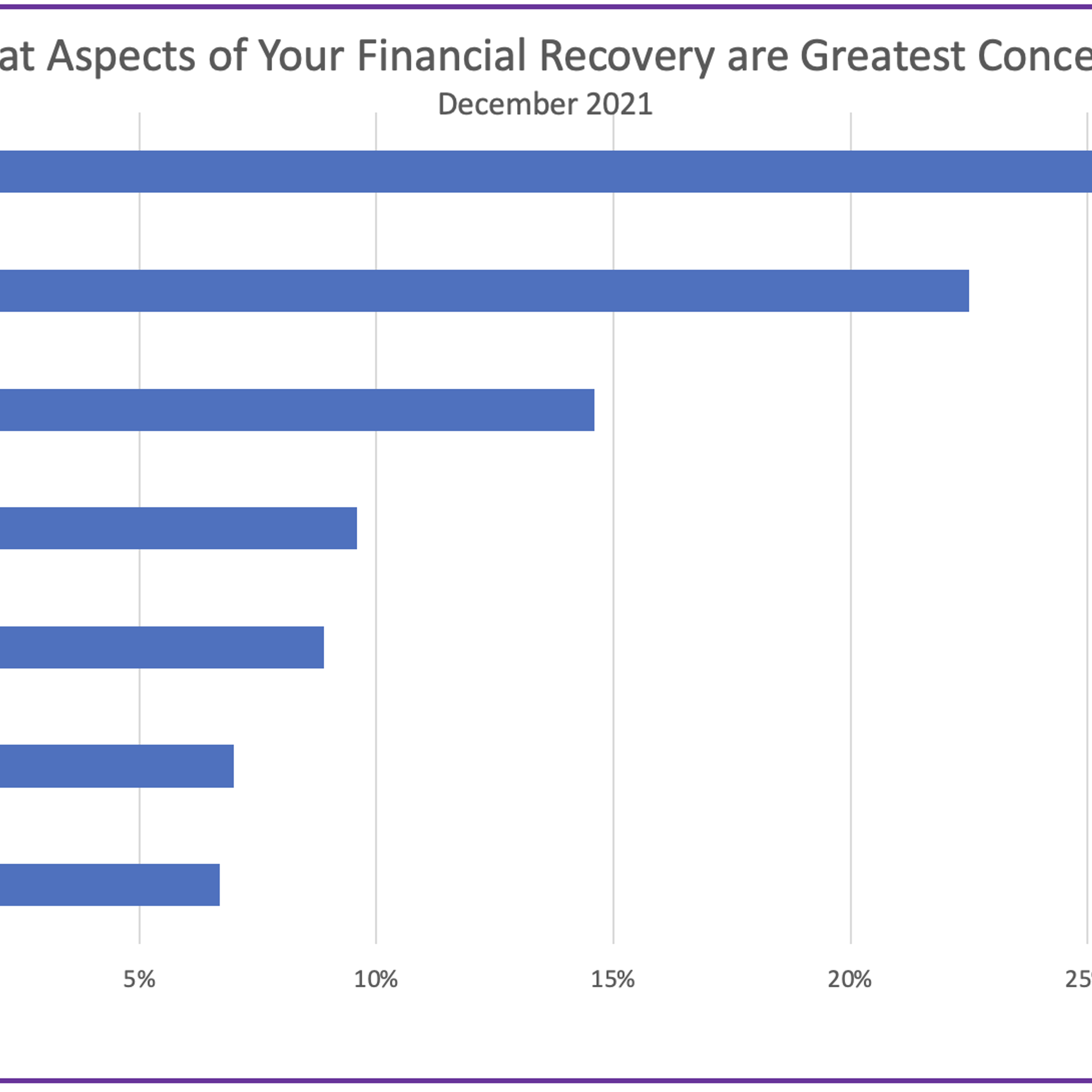 Greatest Recovery Concerns