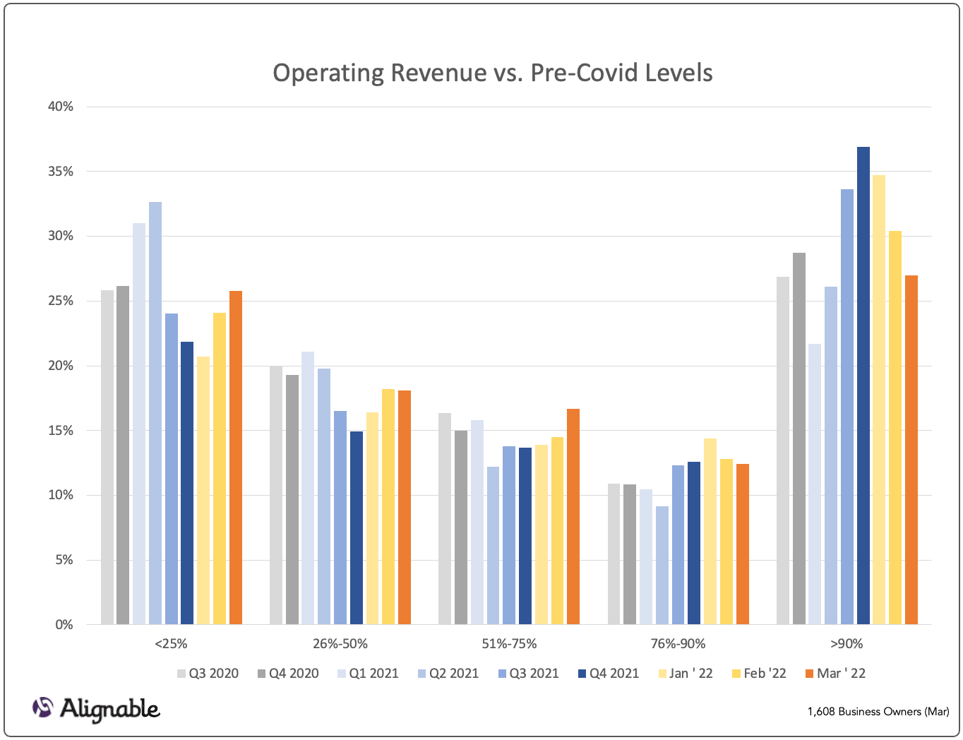 Revenue vs. Pre Covid Levels