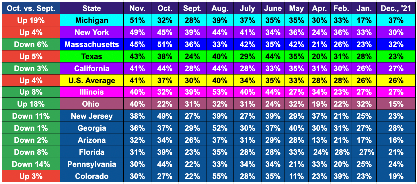 States and how they weigh in on rent delinquency in Nov. '22 report from Alignable