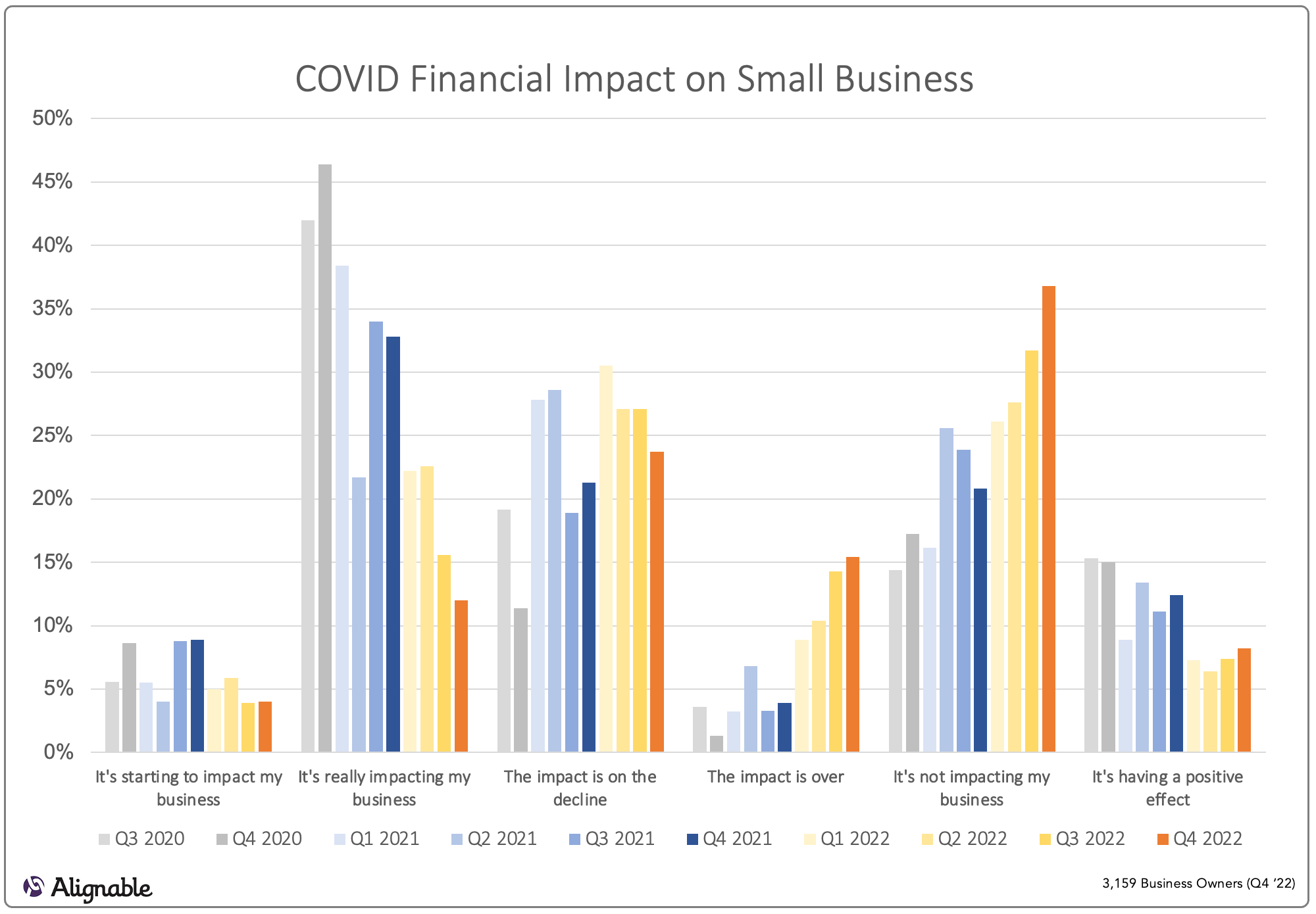 Covid Impact Over Time