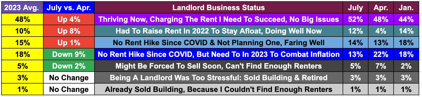 Detailed Chart On Independent Landlords Thriving or Just Surviving July 2023
