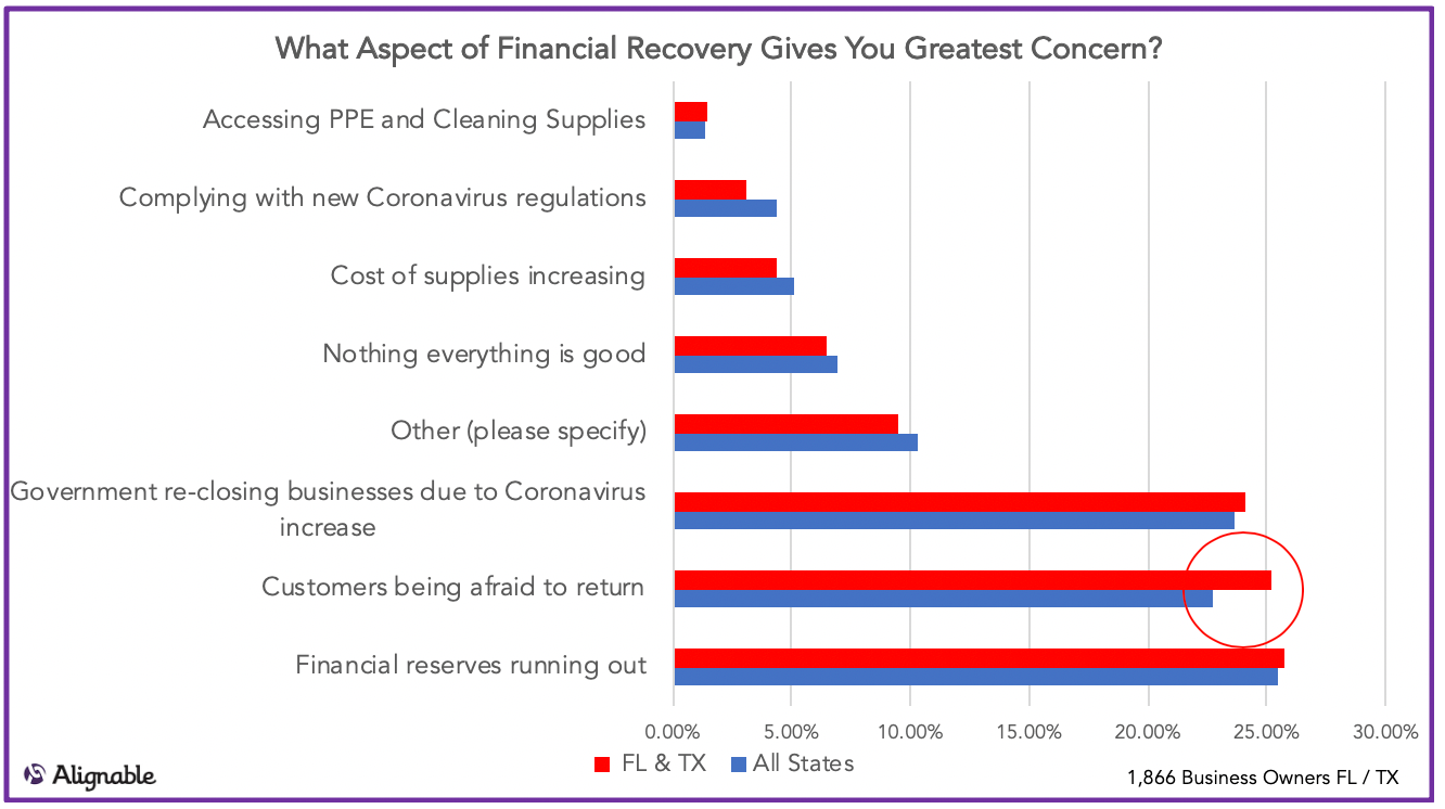 Customers Being Afraid To Return: Greatest Recovery Concerns In First-to-Reopen States, Alignable.com Chart