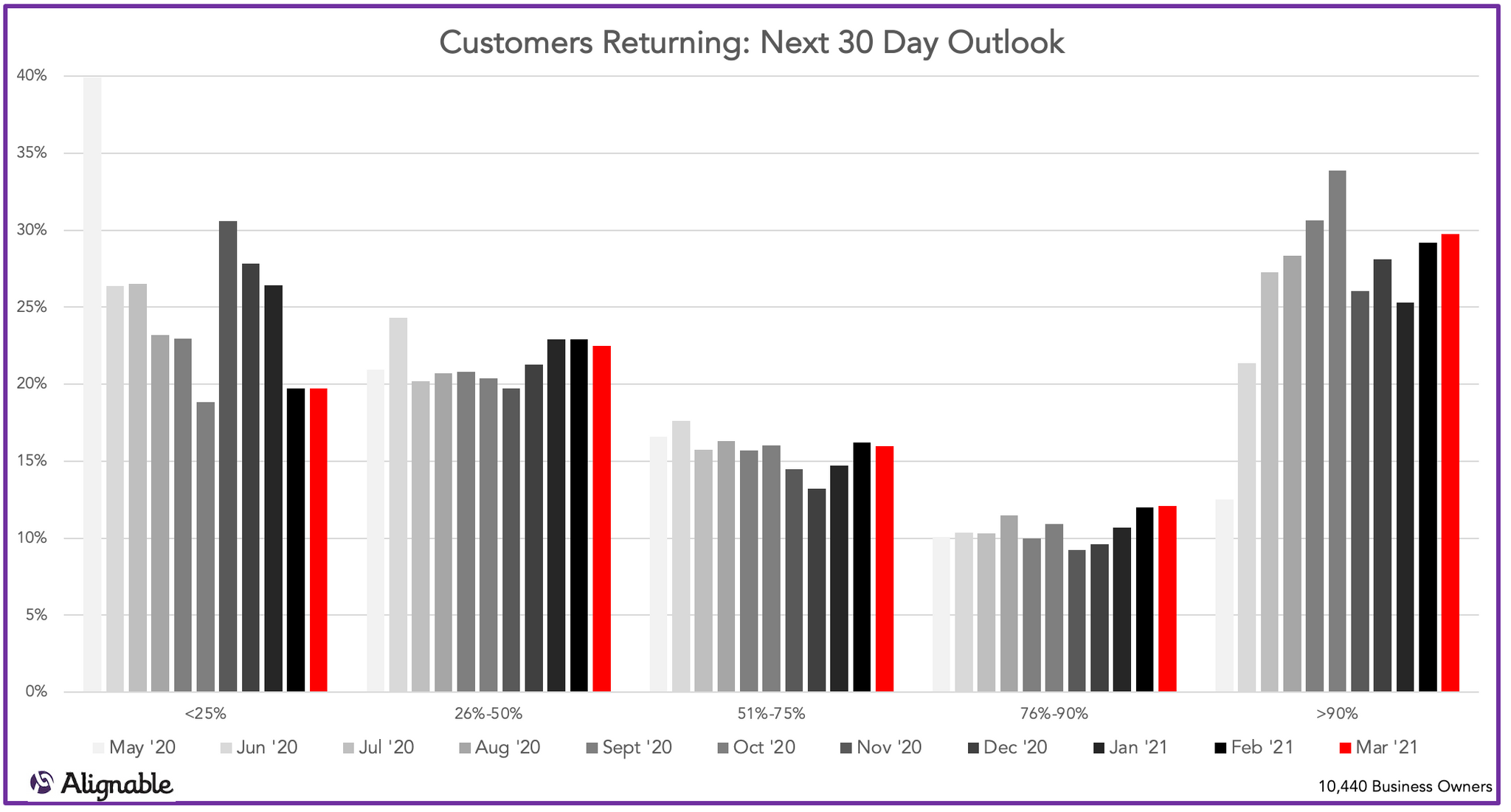 Customers Returning Next 30 Days