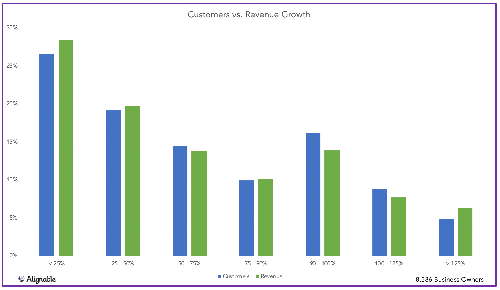 Customers vs. Revenue Returning