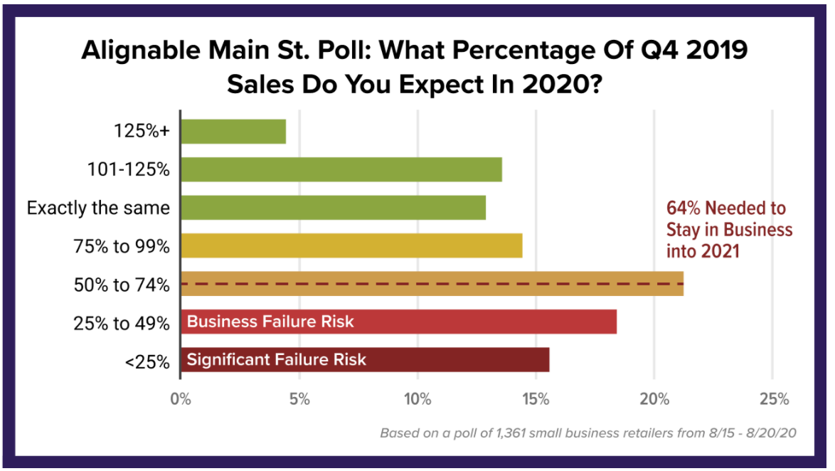 Alignable chart on Main St. poll and how merchants need 64% of 2019 sales in 2020 to survive into 2021