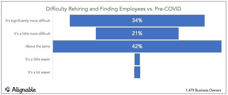 Difficulty Hiring