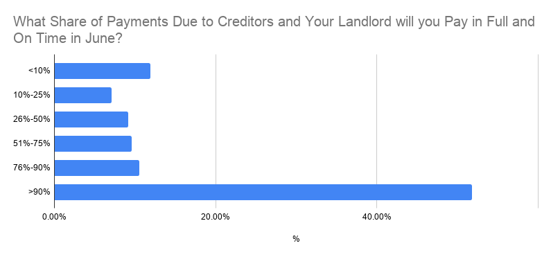 Share of Payments Being Made on Time