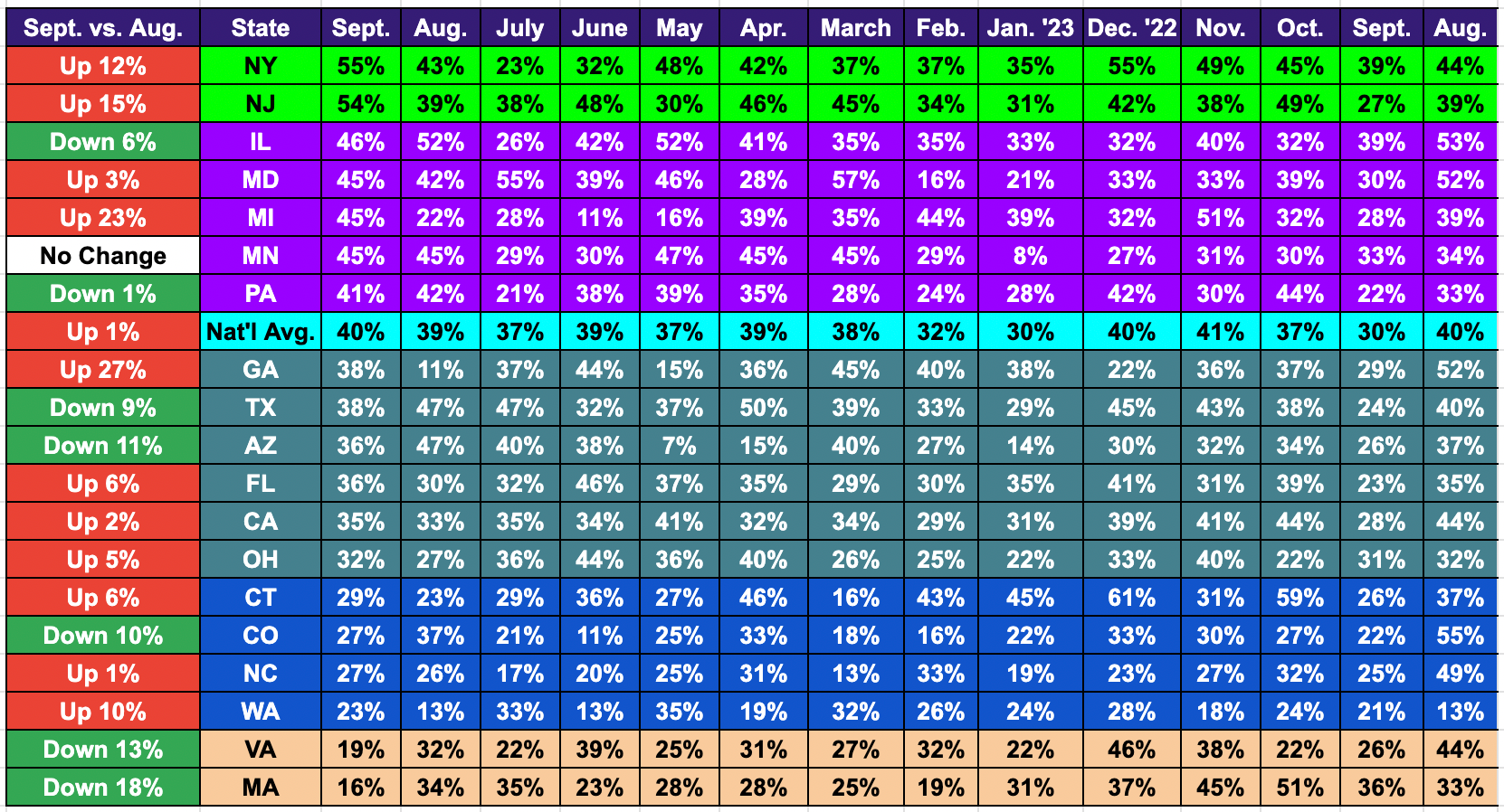 List of states and increases or decreases in rent delinquency identified in Alignable's September Rent Report