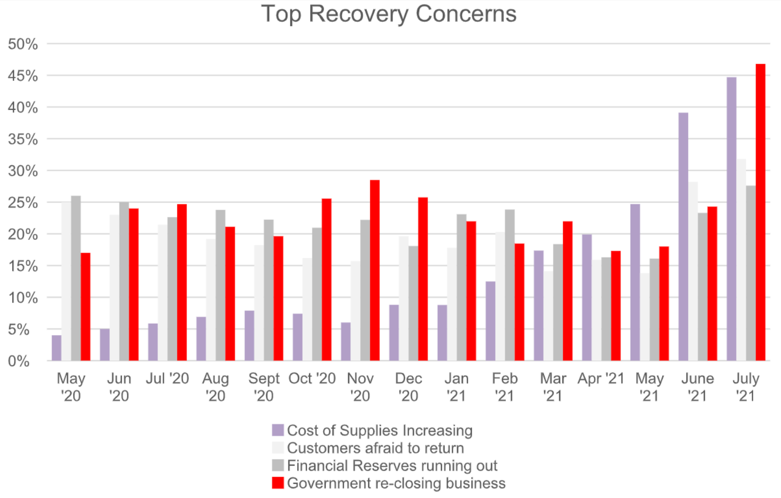 Alignable's Chart Of Small Business Owners' Top Concerns, August 2021