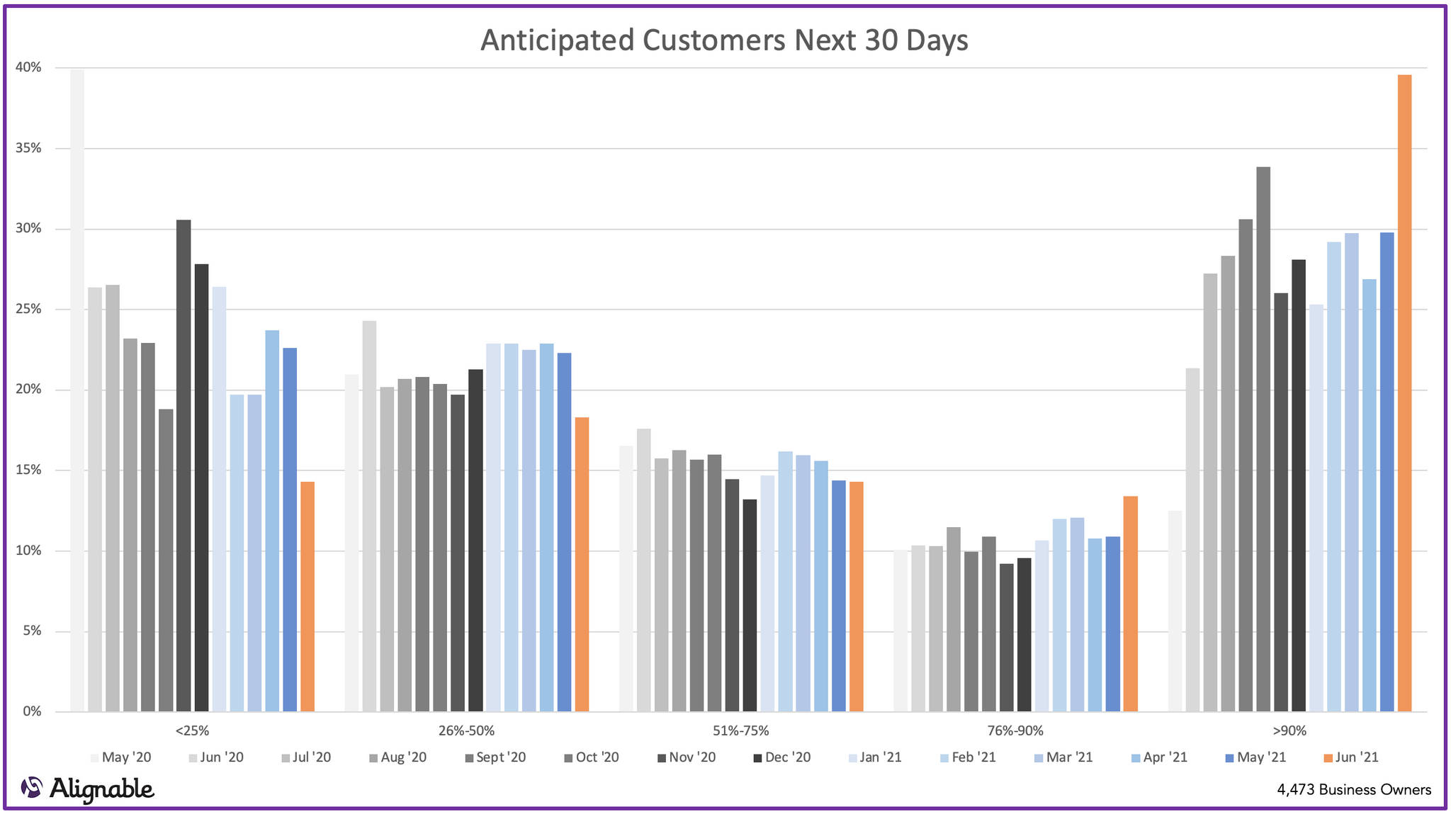 Anticipated Customers Next 30 Days