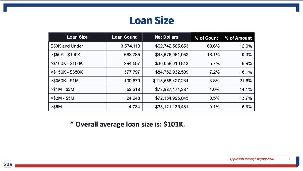 loan size and amount of ppp program