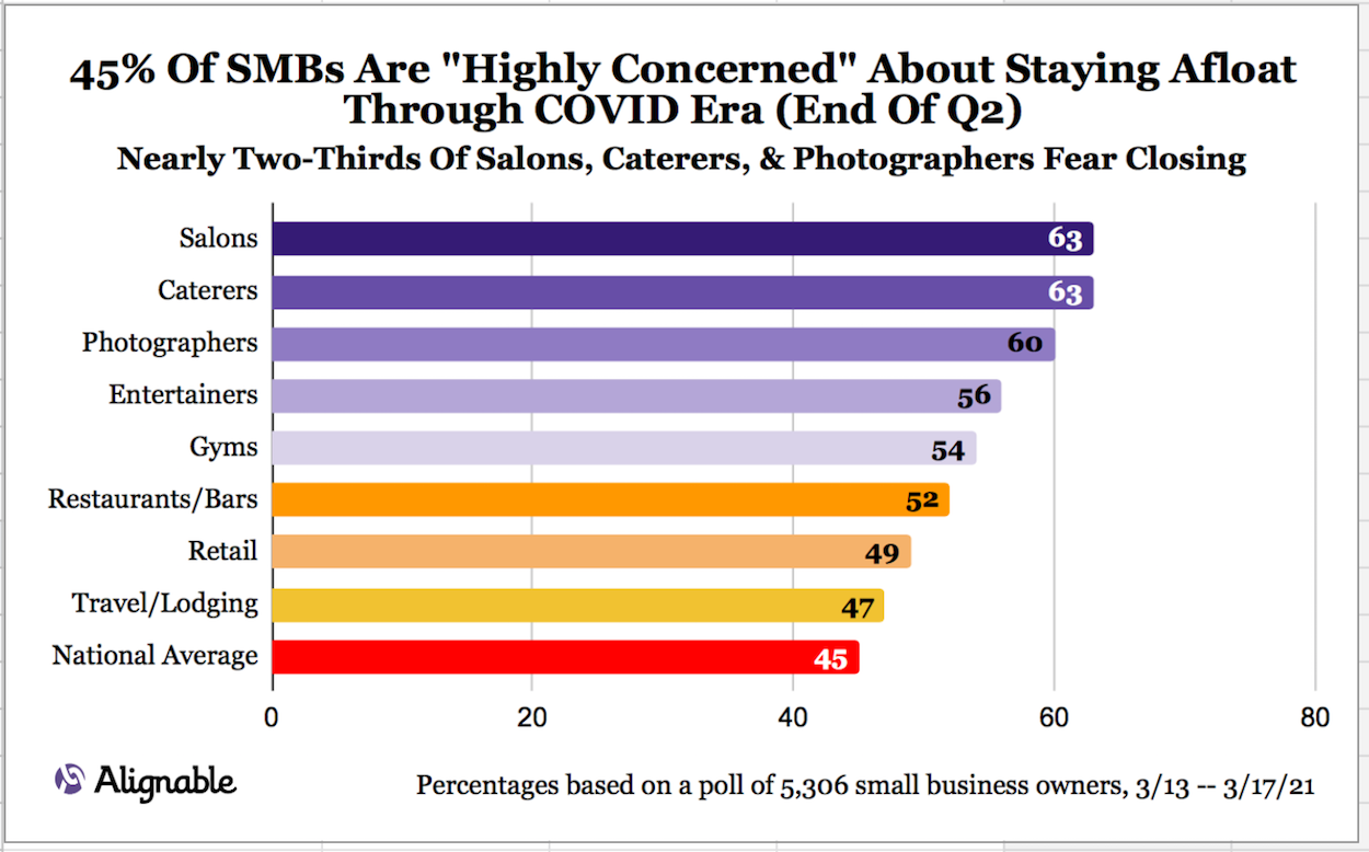 Alignable Industry Chart Showing Those Most At Risk Including Salons