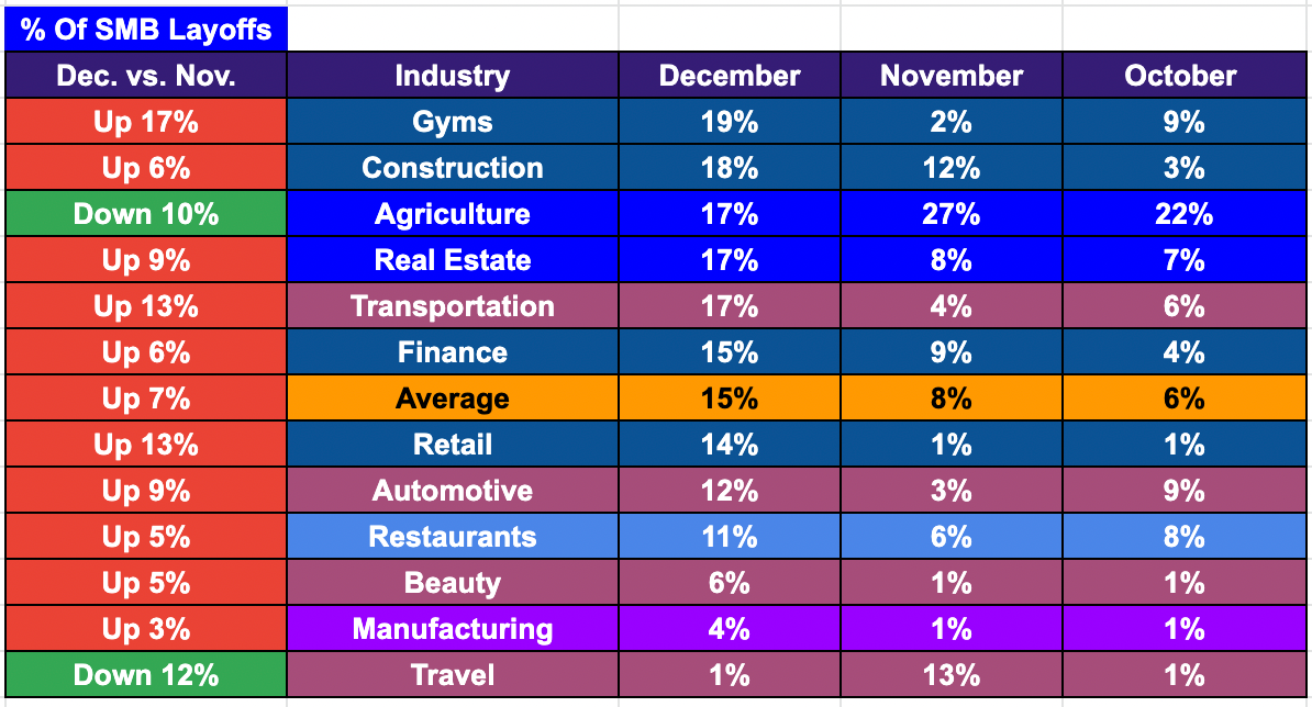 Alignable chart of layoff increases among small business employers
