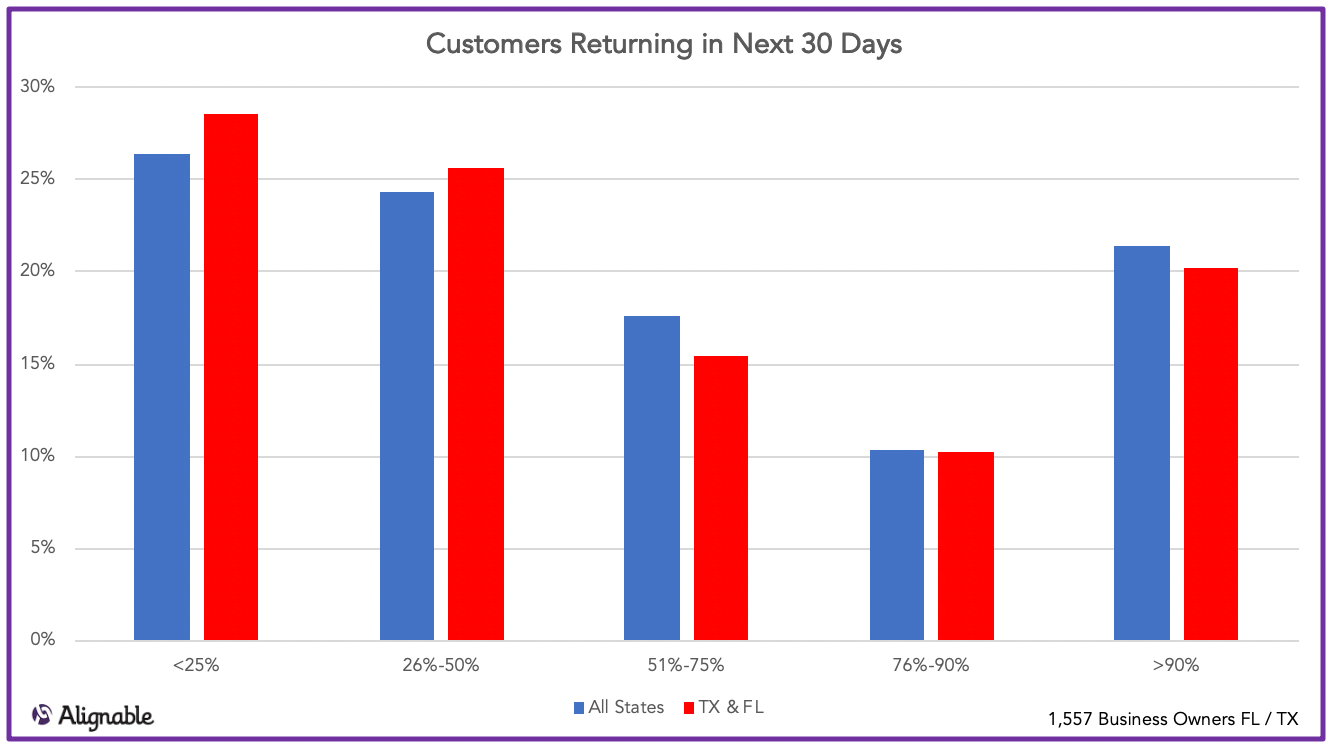 Small Business Customers Returning In The Next 30 Days, First-to-Reopen States, Alignable.com Chart