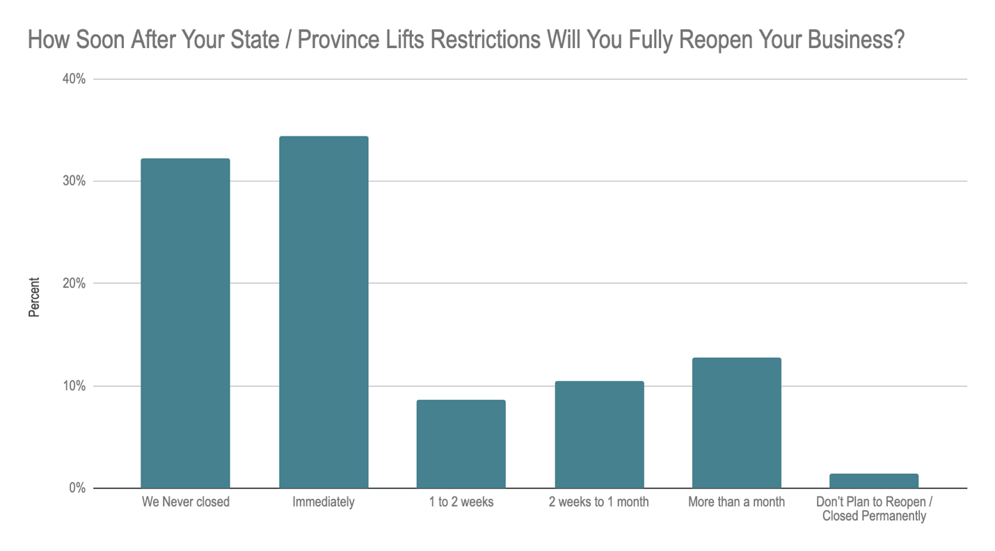 How Soon After Lifting Restrictions Will Businesses Reopen