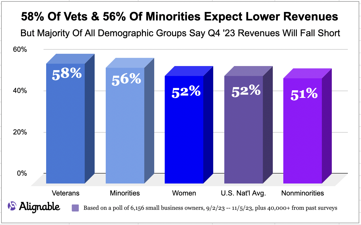 All demographic groups across small businesses see less money coming in Q4 '23 vs. this time last year