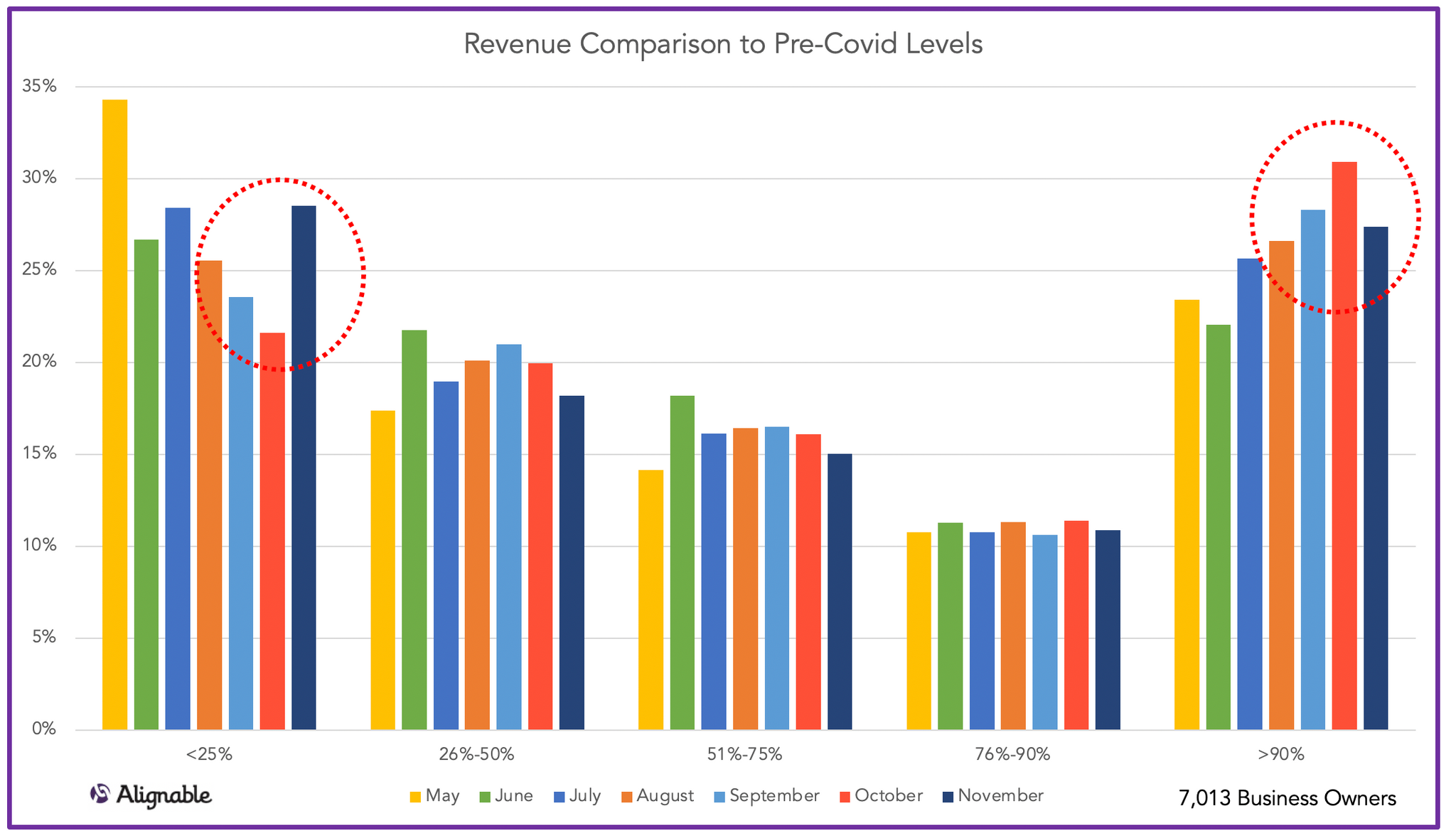 Revenue vs. Pre Covid Levels