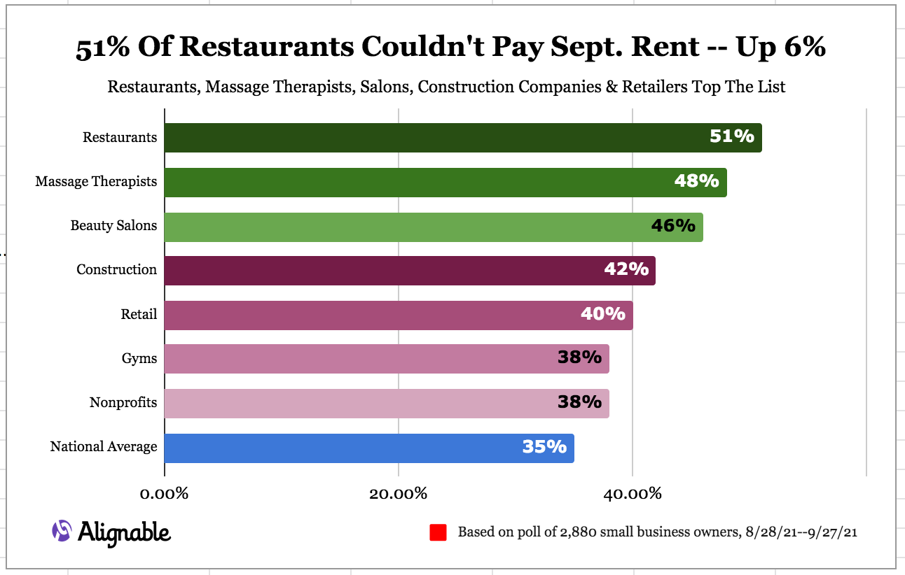 Sept. 2021 Industry Rent Chart From Alignable