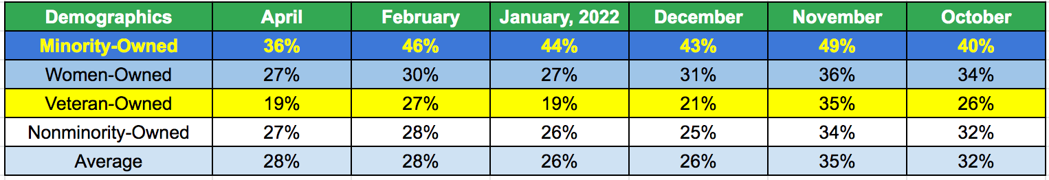 Comparative chart over the past 7 months of rent delinquencies for different demographic groups