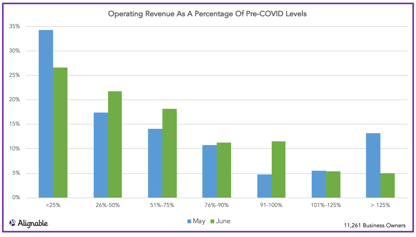 How Revenues Are Ramping Up In Comparison To Pre-COVID-19 Levels, Alignable.com Chart