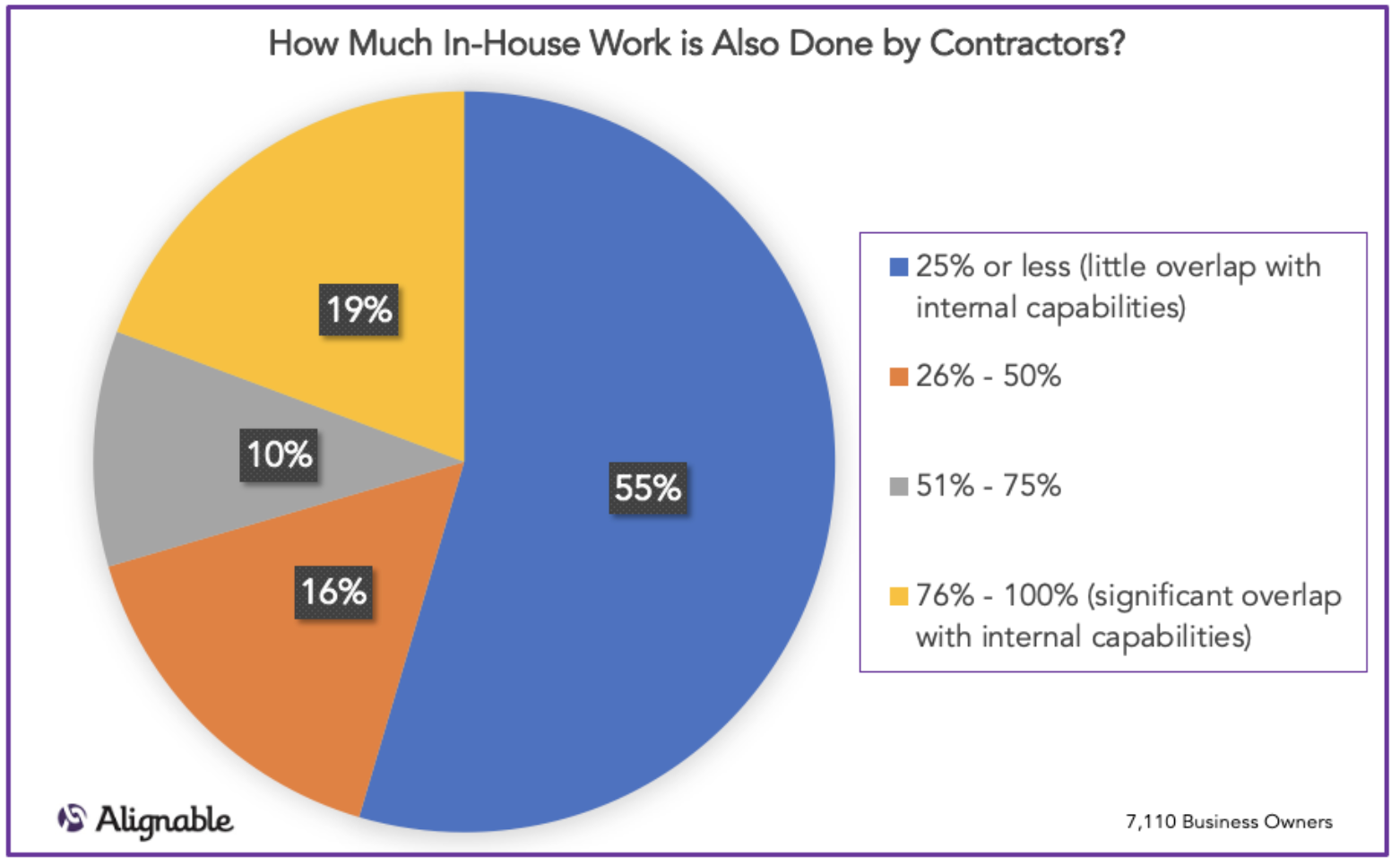 Alignable Chart: How Much In-House Work Is Also Done By Contractors