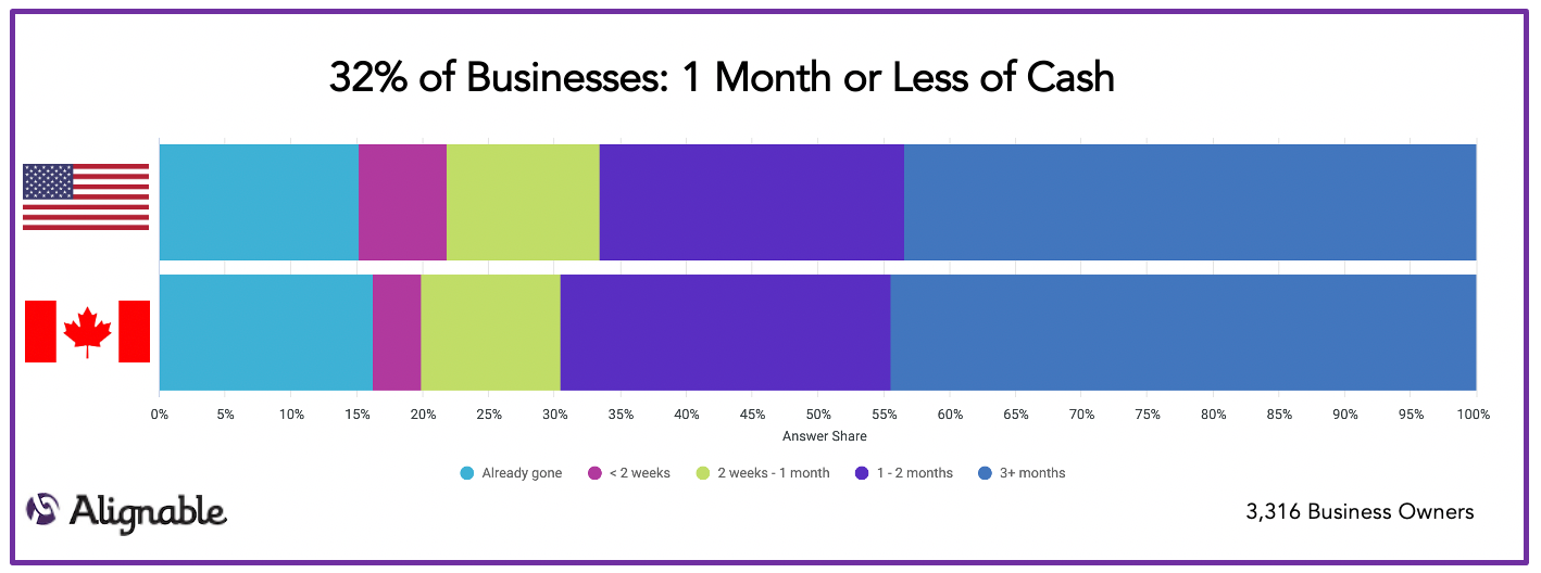 Cash on Hand US vs. Canadian SMBs