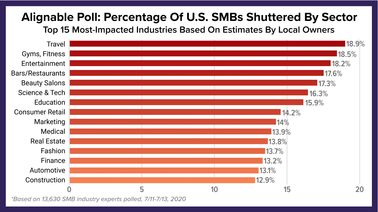 Alignable Sentiment Poll On 15 Industries In Trouble