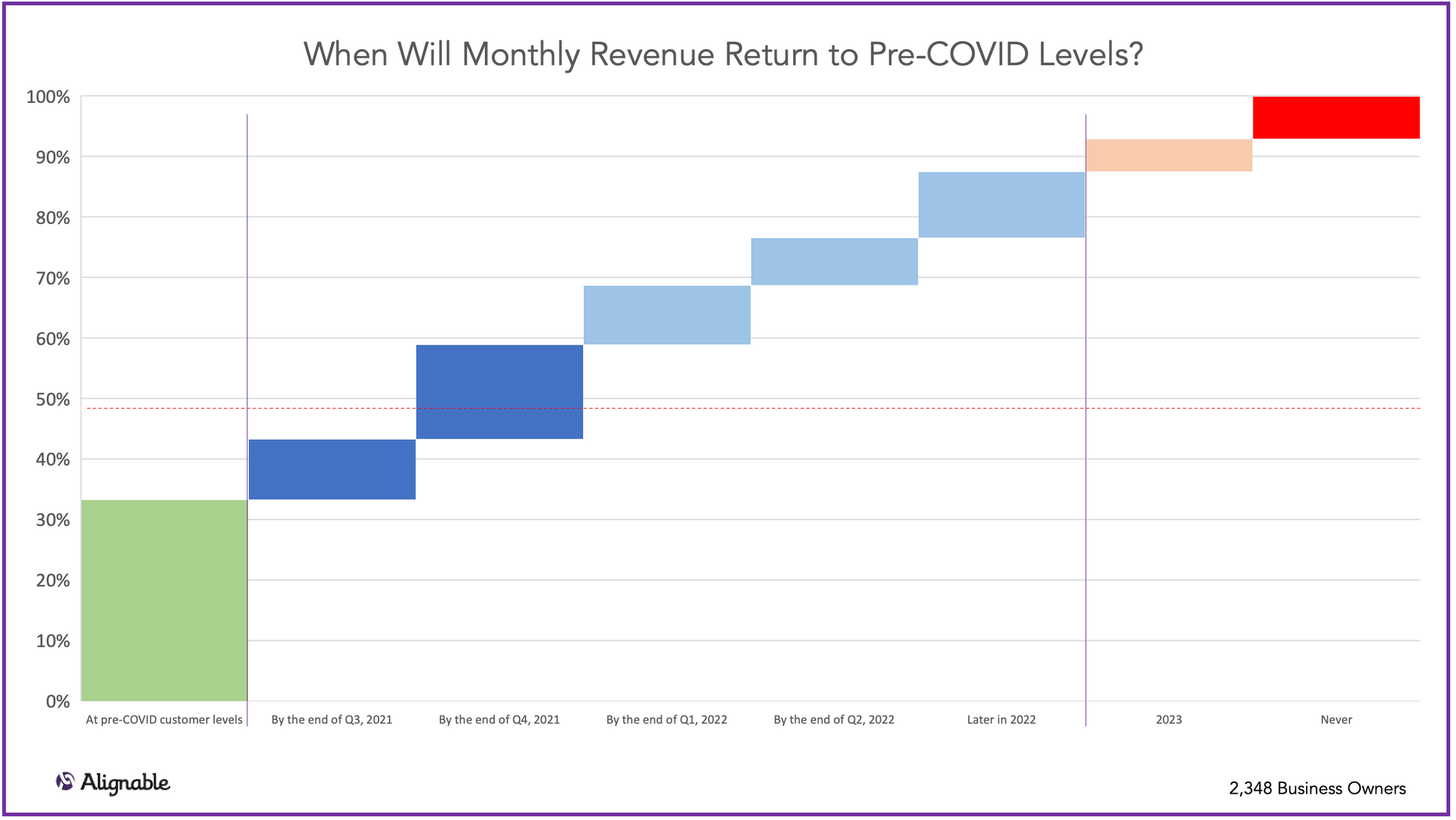 Small business Revenue Returning to Pre-COVID Levels