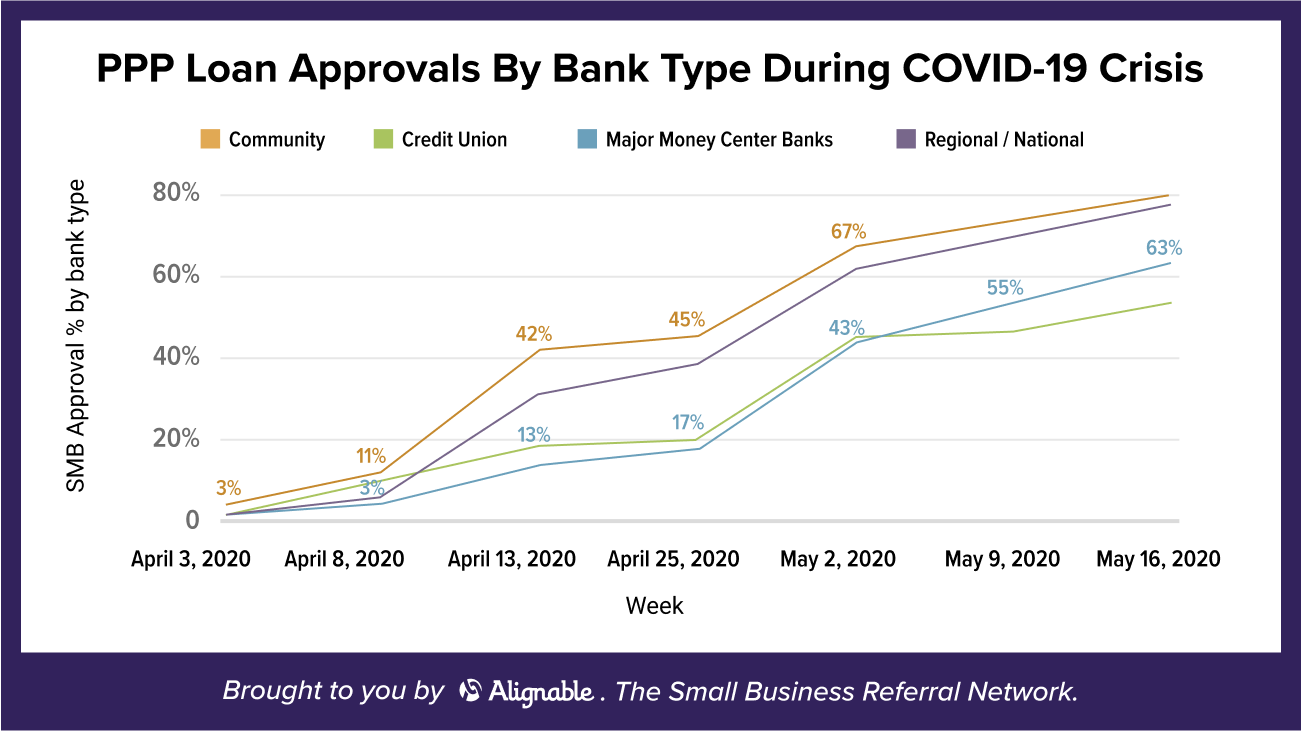 ppp loan approvals by bank type during covid19