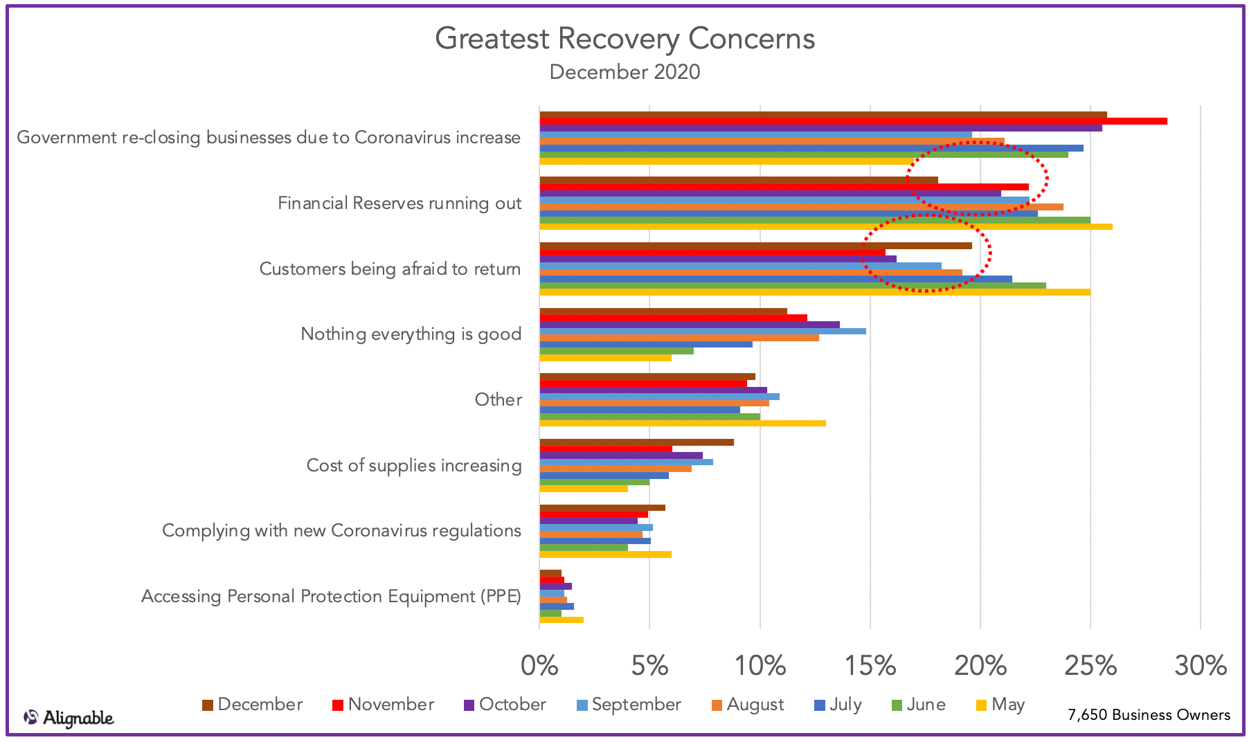 Greatest Recovery Concerns