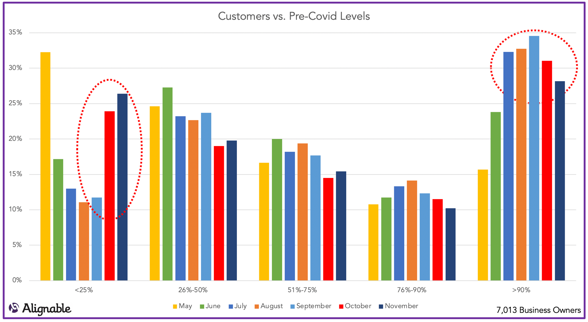 Customers Returning Over Time