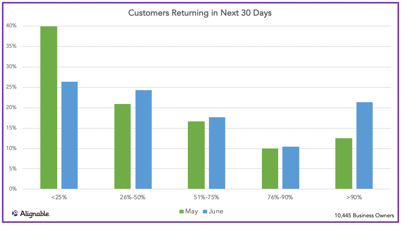 Small Business Customers Anticipated To Return In The Next 30 Days, Alignable.com Chart