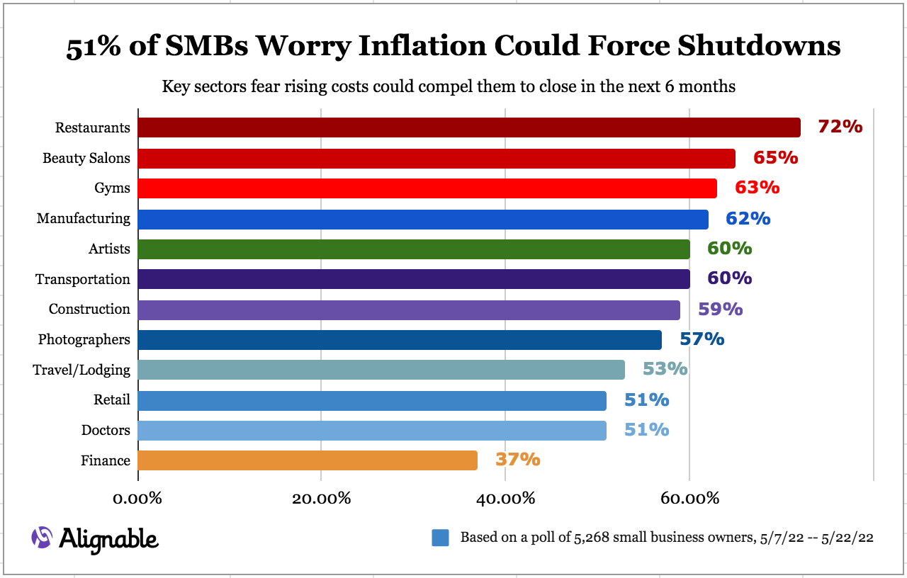 Alignable Industry Chart On Potential Shutdown Worries -- Inflation