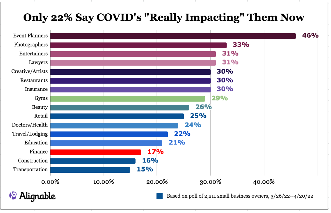 Impact by Industry