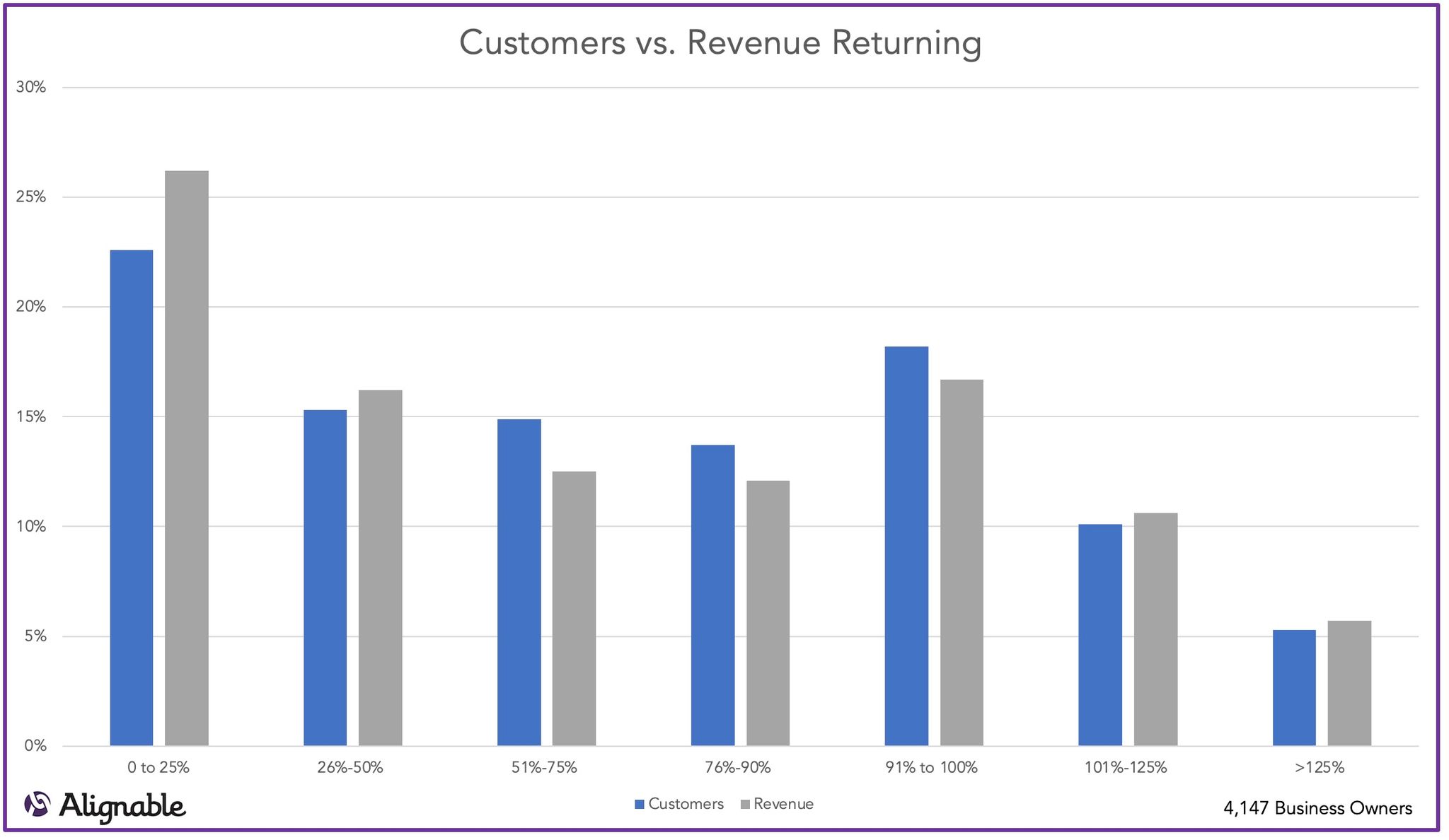 Customers vs. Revenue Returning