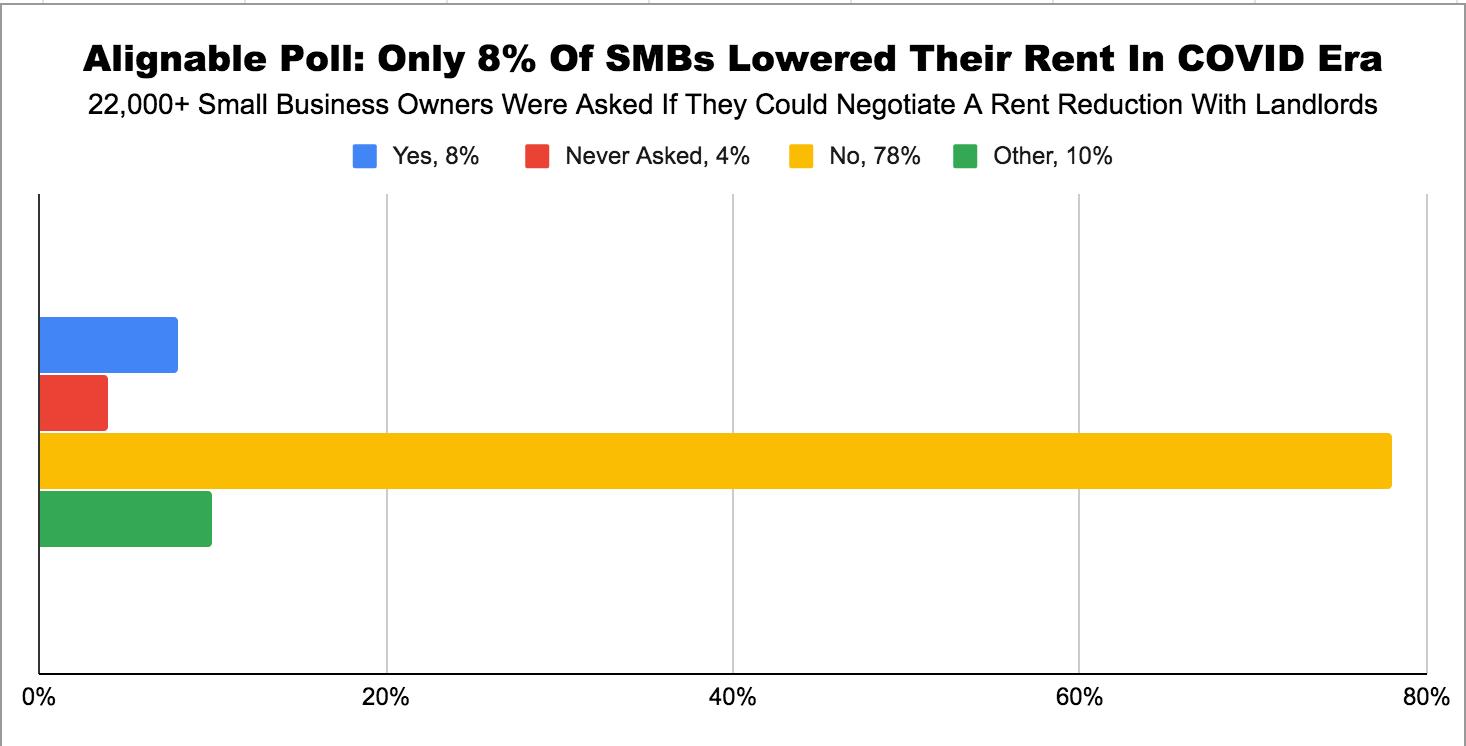 Chart: Only 8% Of Small Businesses Negotiated Lower Rent During COVID