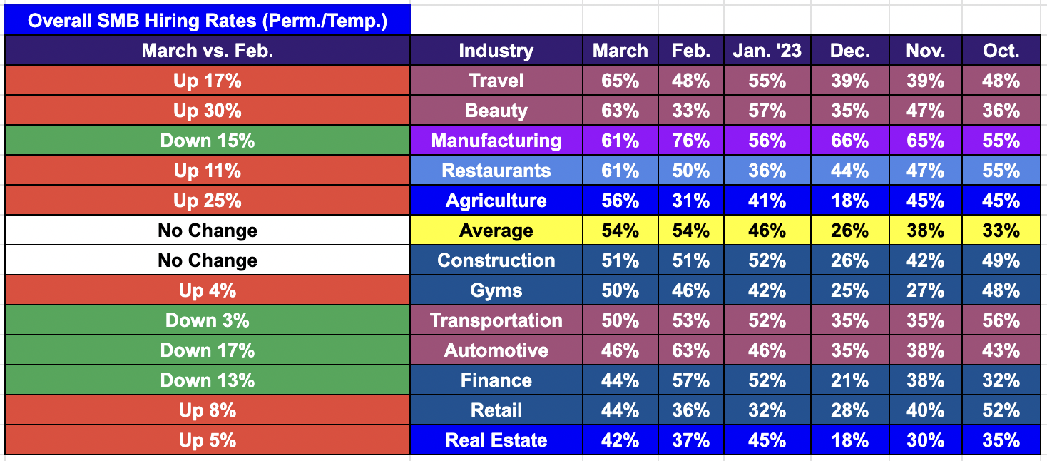 Overall Hiring Trends Based On Industry