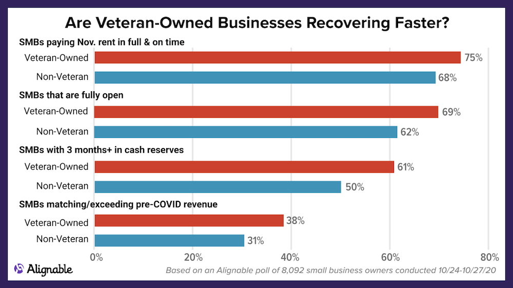 Alignable chart showing financials of veteran-owned businesses improving faster than others during COVID