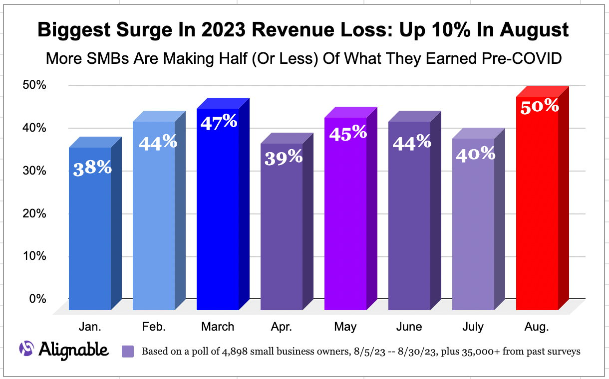 Surge in Revenue Loss Emerges Among Small Business Owners In Alignable's Revenue & Rent Report