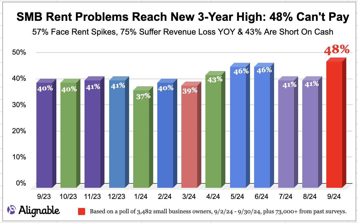 SMB Rent Problems Reach New 3-Year High: 48% Can't Pay